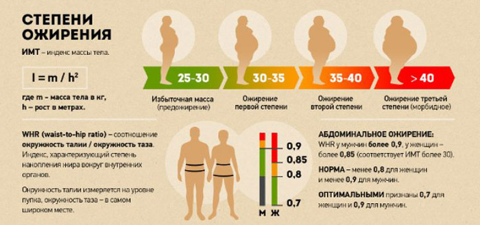 как похудеть людям с ожирением 1, 2, 3 степени